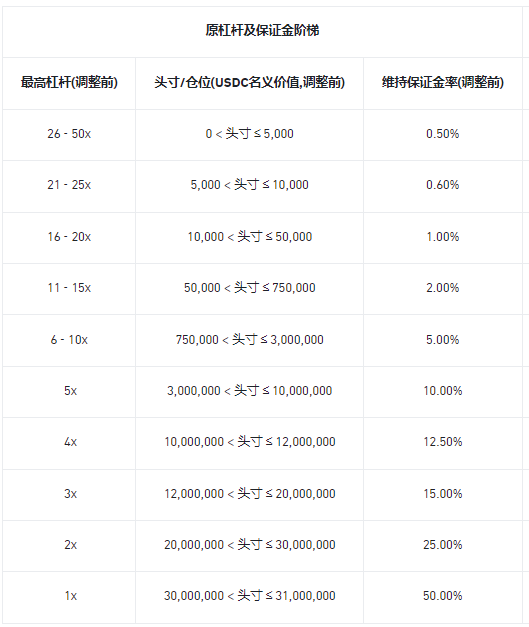 必安合约调整多个U本位永续合约杠杆及保证金阶梯